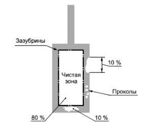 <nobr>Чистая</nobr> зона и зона допустимых дефектов на прямоугольной контактной площадке