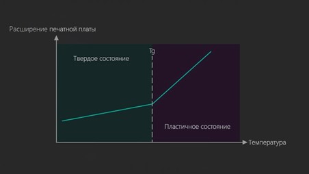 Зависимость размеров печатной платы от температуры