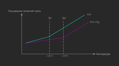 Сравнение влияния температуры на расширение плат из различных материалов