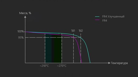 график влияния температуры на процесс потери массы материалом